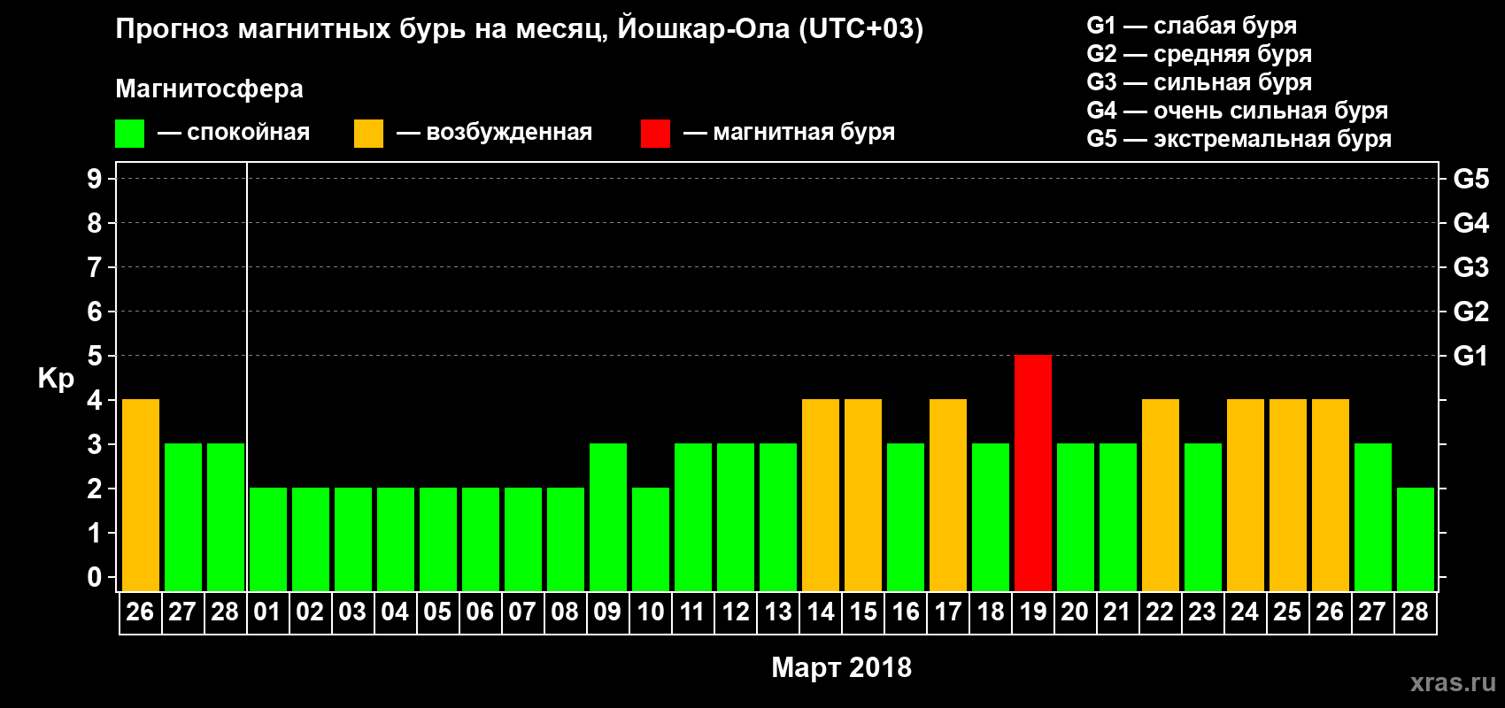 Прогноз максимального суточного геомагнитного индекса Kp на <b>1 месяц</b> (31 день) <b>с 26 февраля по 28 марта 2018 г</b>