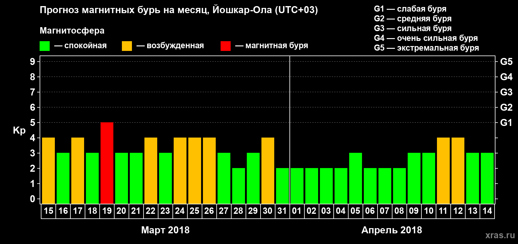 Прогноз максимального суточного геомагнитного индекса Kp на <b>1 месяц</b> (31 день) <b>с 15 марта по 14 апреля 2018 г</b>