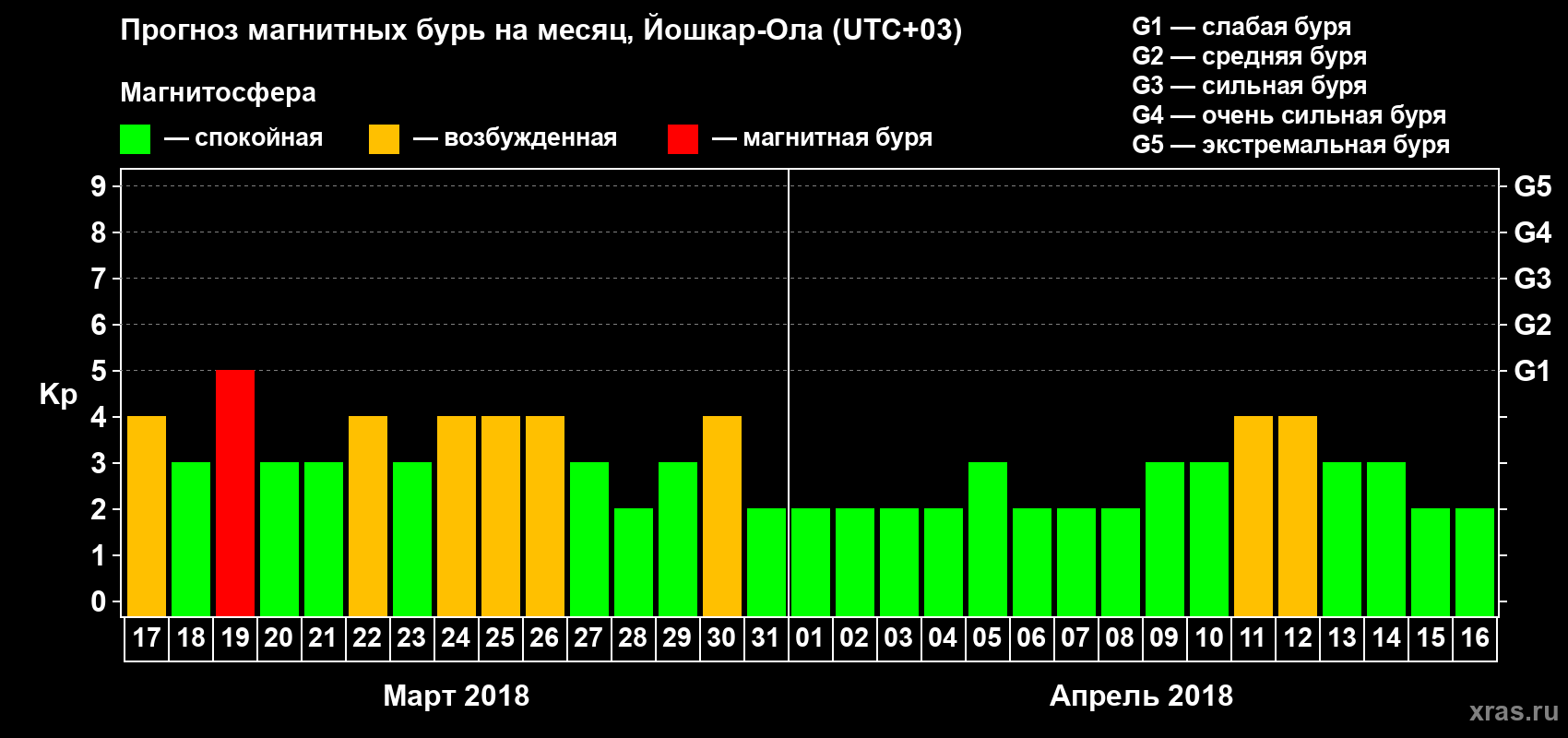 Прогноз максимального суточного геомагнитного индекса Kp на <b>1 месяц</b> (31 день) <b>с 17 марта по 16 апреля 2018 г</b>