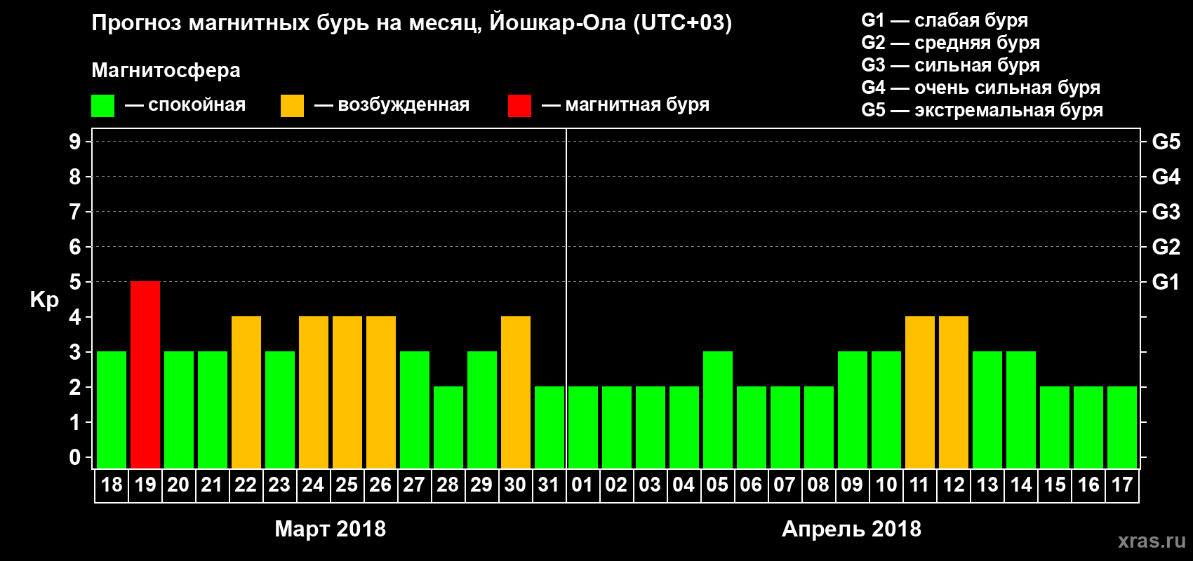 Прогноз максимального суточного геомагнитного индекса Kp на <b>1 месяц</b> (31 день) <b>с 18 марта по 17 апреля 2018 г</b>
