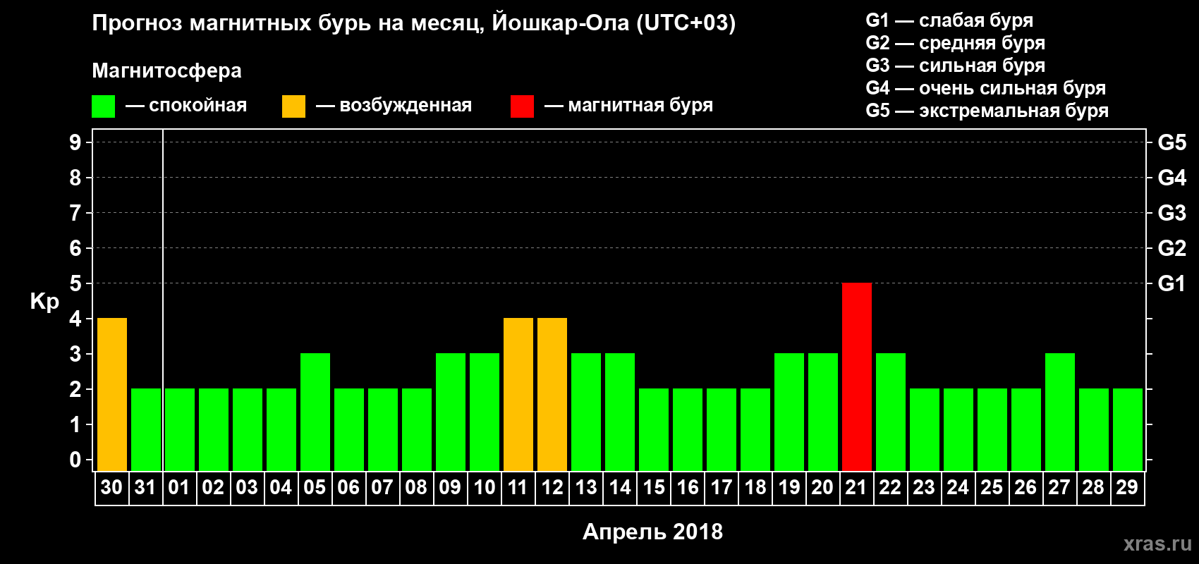 Прогноз максимального суточного геомагнитного индекса Kp на <b>1 месяц</b> (31 день) <b>с 30 марта по 29 апреля 2018 г</b>