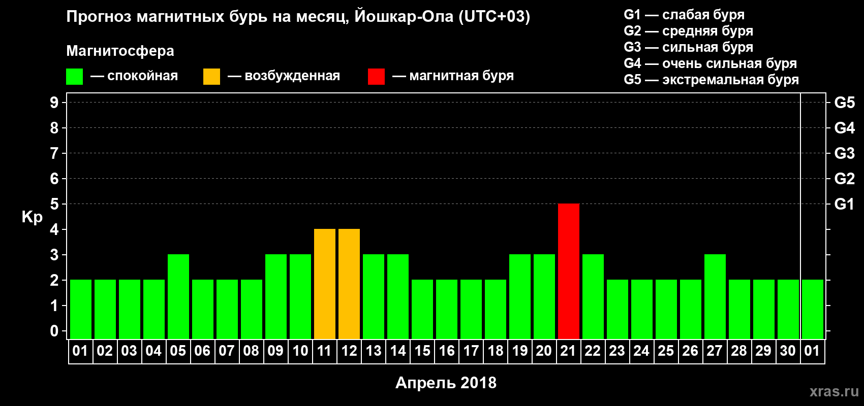 Прогноз максимального суточного геомагнитного индекса Kp на <b>1 месяц</b> (31 день) <b>с 01 апреля по 01 мая 2018 г</b>