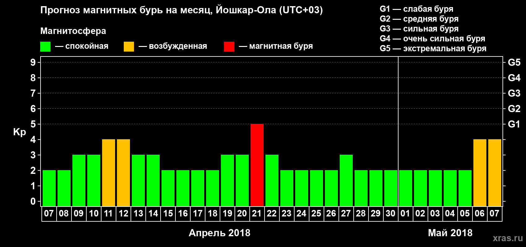 Прогноз максимального суточного геомагнитного индекса Kp на <b>1 месяц</b> (31 день) <b>с 07 апреля по 07 мая 2018 г</b>