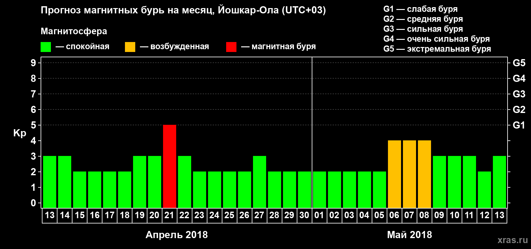 Прогноз максимального суточного геомагнитного индекса Kp на <b>1 месяц</b> (31 день) <b>с 13 апреля по 13 мая 2018 г</b>
