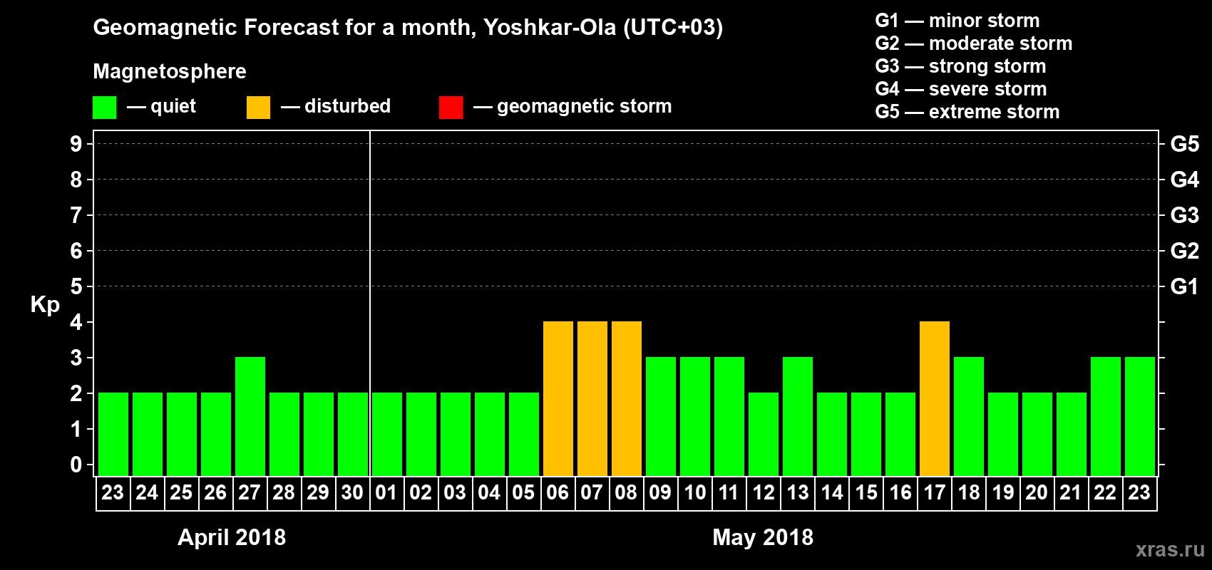Forecast of the daily maximal value of geomagnetic index Kp for <b>1 month</b> (31 days) <b>from Apr 23, 2018 to May 23, 2018</b>