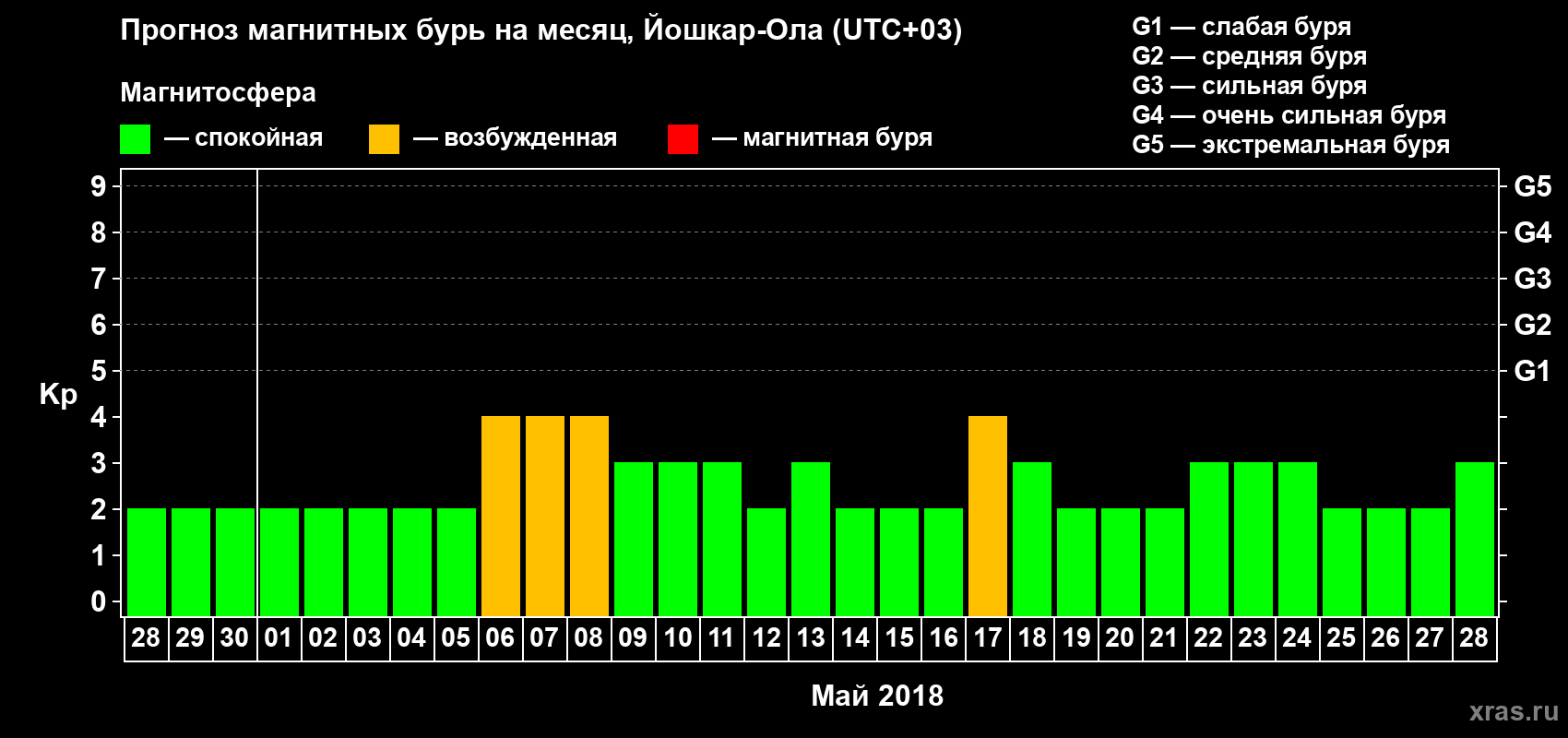 Прогноз максимального суточного геомагнитного индекса Kp на <b>1 месяц</b> (31 день) <b>с 28 апреля по 28 мая 2018 г</b>