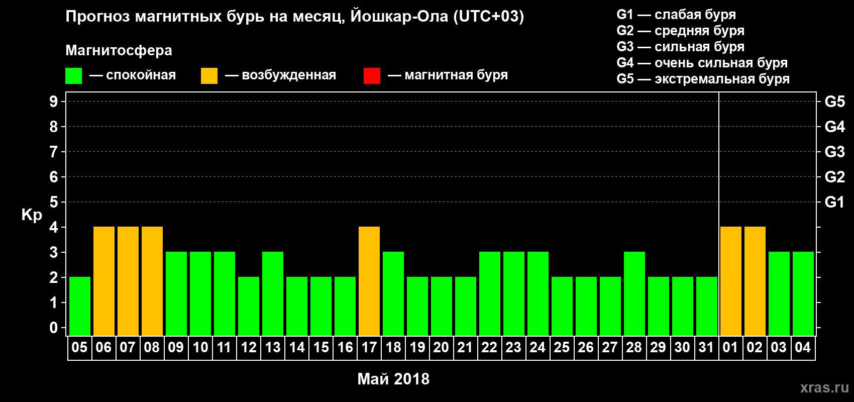 Прогноз максимального суточного геомагнитного индекса Kp на <b>1 месяц</b> (31 день) <b>с 05 мая по 04 июня 2018 г</b>