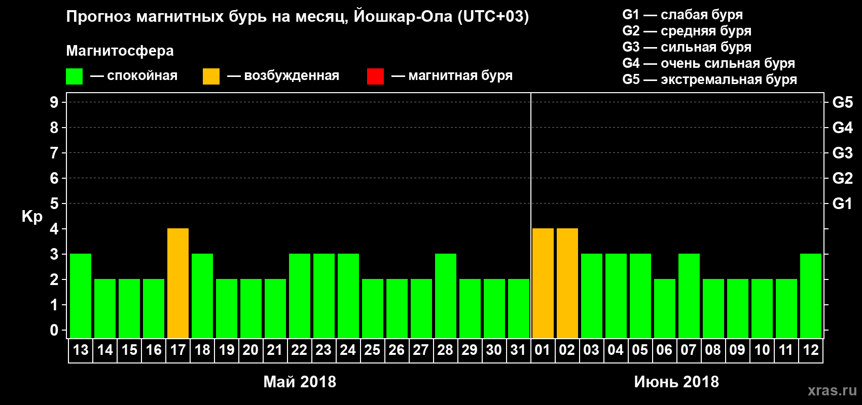 Прогноз максимального суточного геомагнитного индекса Kp на <b>1 месяц</b> (31 день) <b>с 13 мая по 12 июня 2018 г</b>