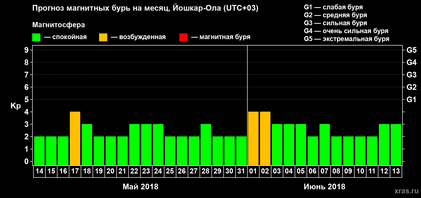 Прогноз максимального суточного геомагнитного индекса Kp на <b>1 месяц</b> (31 день) <b>с 14 мая по 13 июня 2018 г</b>