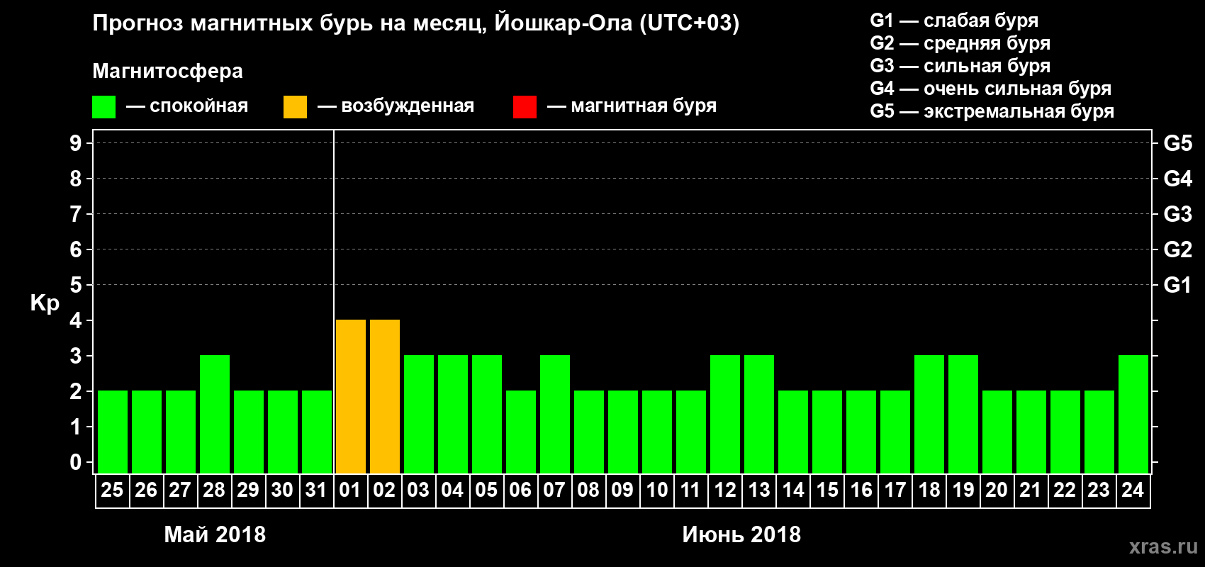 Прогноз максимального суточного геомагнитного индекса Kp на <b>1 месяц</b> (31 день) <b>с 25 мая по 24 июня 2018 г</b>
