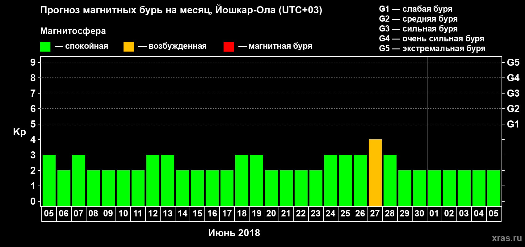 Прогноз максимального суточного геомагнитного индекса Kp на <b>1 месяц</b> (31 день) <b>с 05 июня по 05 июля 2018 г</b>