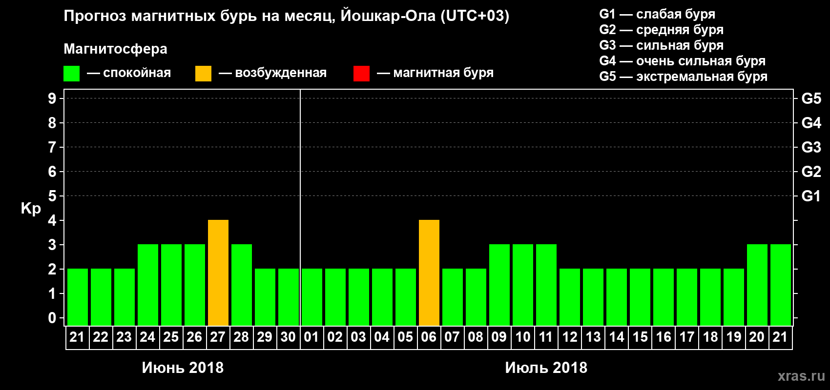 Прогноз максимального суточного геомагнитного индекса Kp на <b>1 месяц</b> (31 день) <b>с 21 июня по 21 июля 2018 г</b>