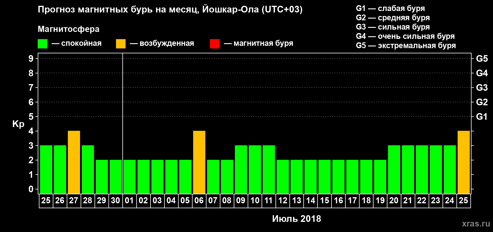 Прогноз максимального суточного геомагнитного индекса Kp на <b>1 месяц</b> (31 день) <b>с 25 июня по 25 июля 2018 г</b>