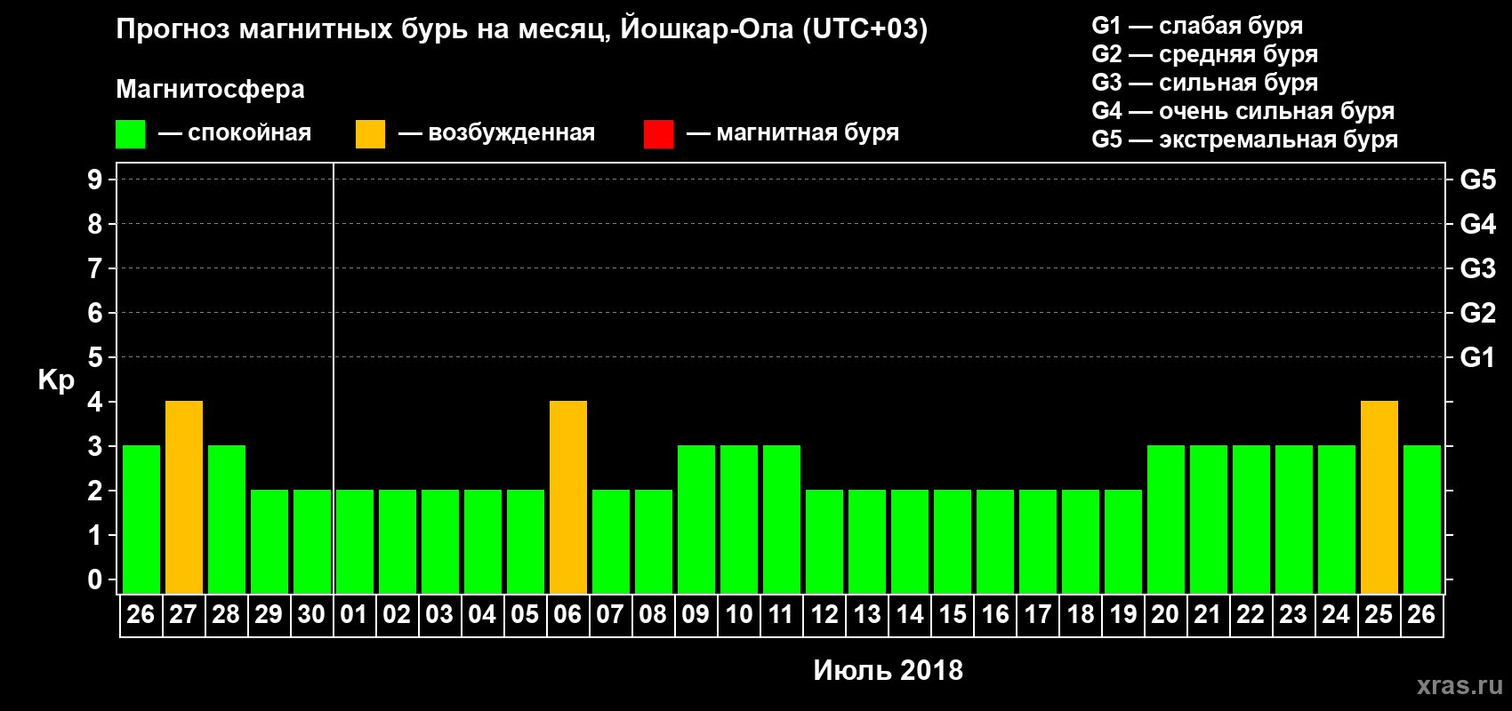 Прогноз максимального суточного геомагнитного индекса Kp на <b>1 месяц</b> (31 день) <b>с 26 июня по 26 июля 2018 г</b>