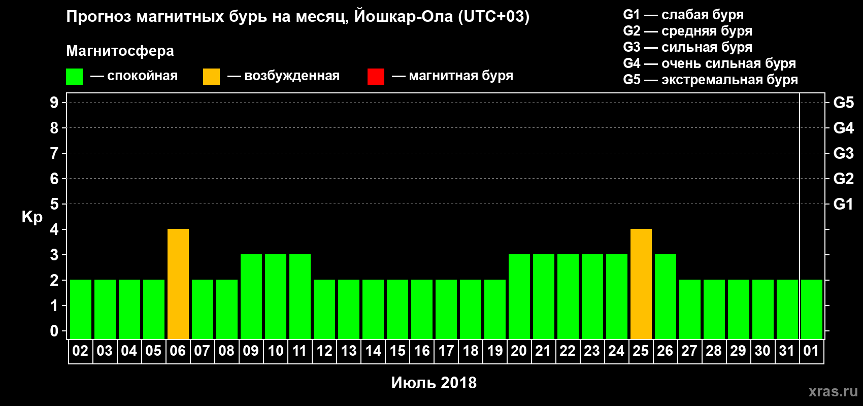 Прогноз максимального суточного геомагнитного индекса Kp на <b>1 месяц</b> (31 день) <b>с 02 июля по 01 августа 2018 г</b>