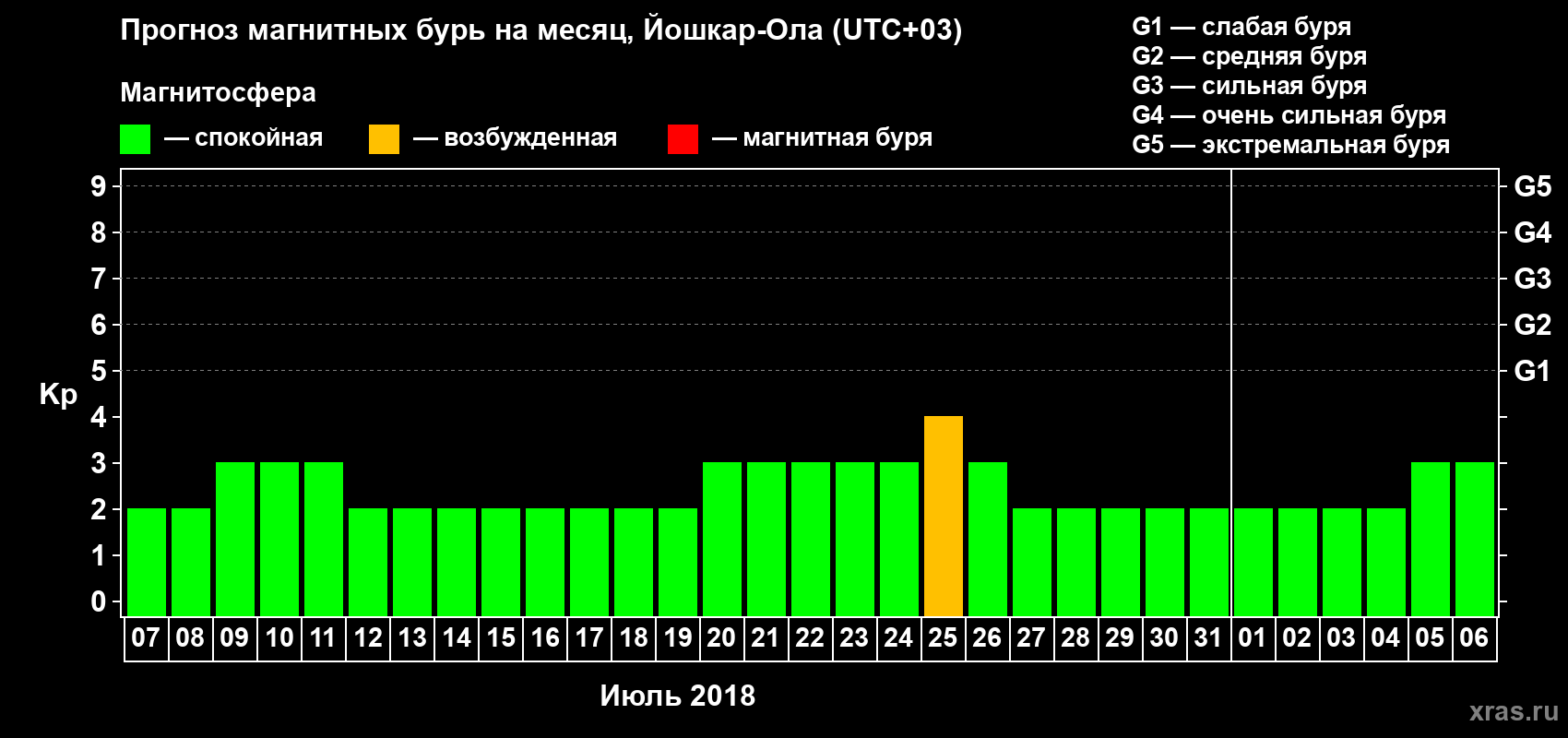 Прогноз максимального суточного геомагнитного индекса Kp на <b>1 месяц</b> (31 день) <b>с 07 июля по 06 августа 2018 г</b>