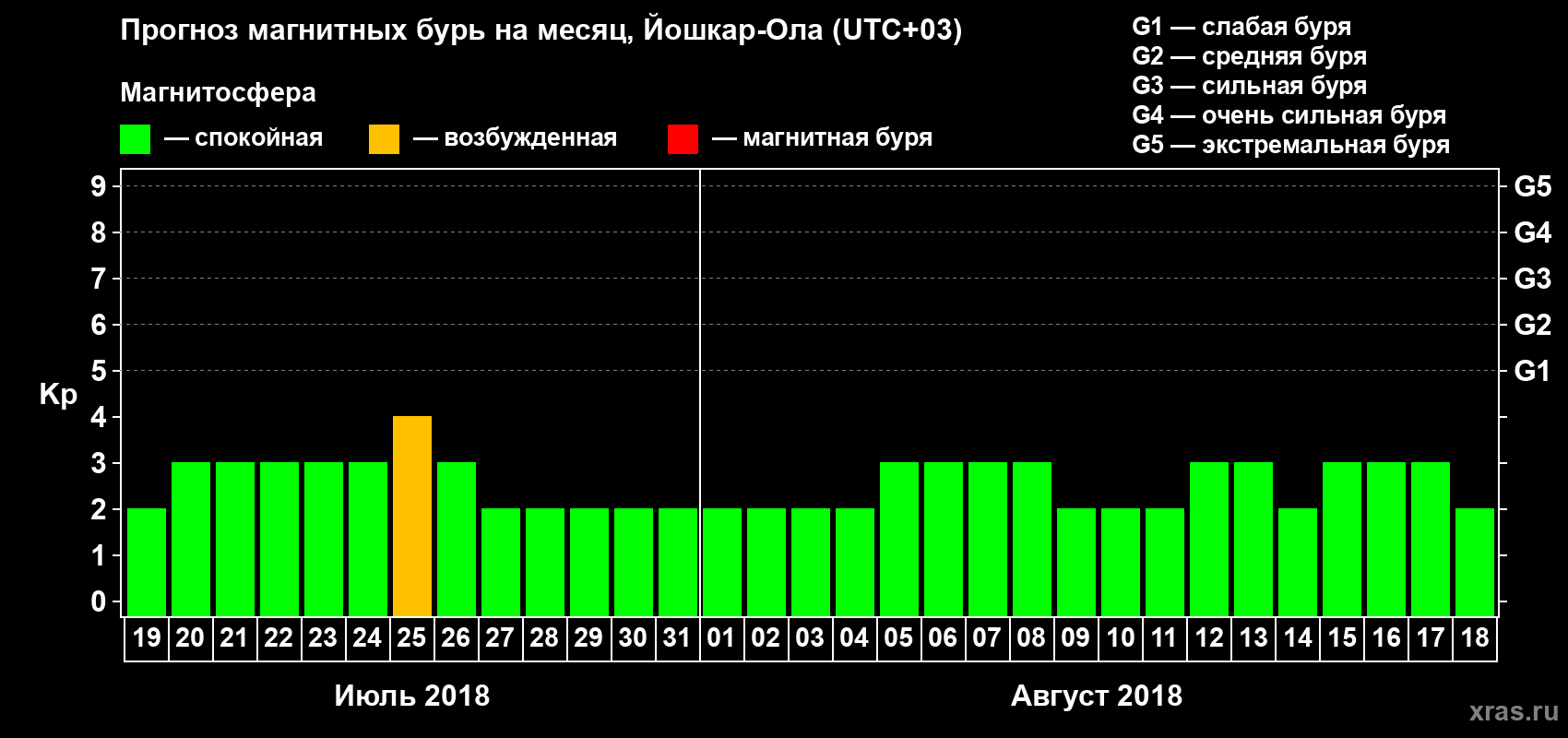 Прогноз максимального суточного геомагнитного индекса Kp на <b>1 месяц</b> (31 день) <b>с 19 июля по 18 августа 2018 г</b>