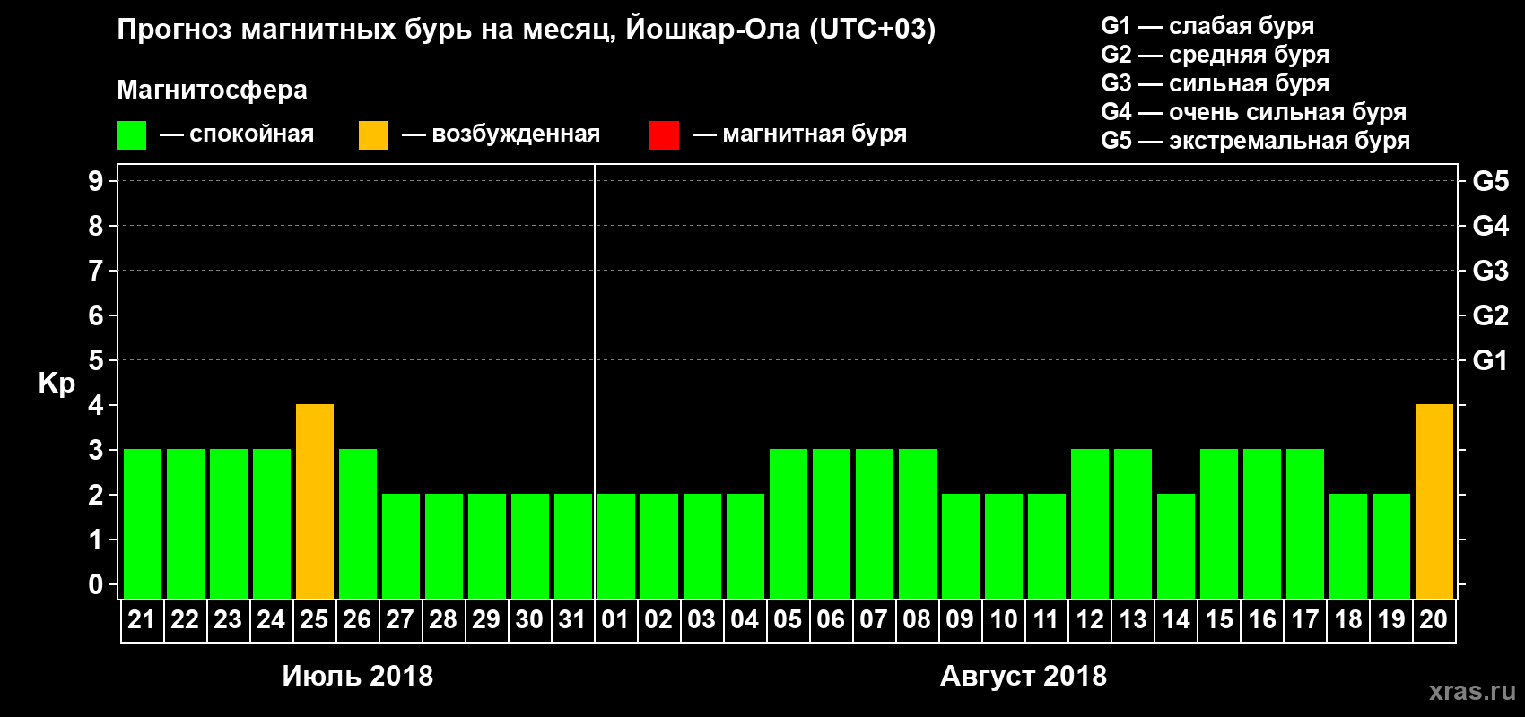 Прогноз максимального суточного геомагнитного индекса Kp на <b>1 месяц</b> (31 день) <b>с 21 июля по 20 августа 2018 г</b>