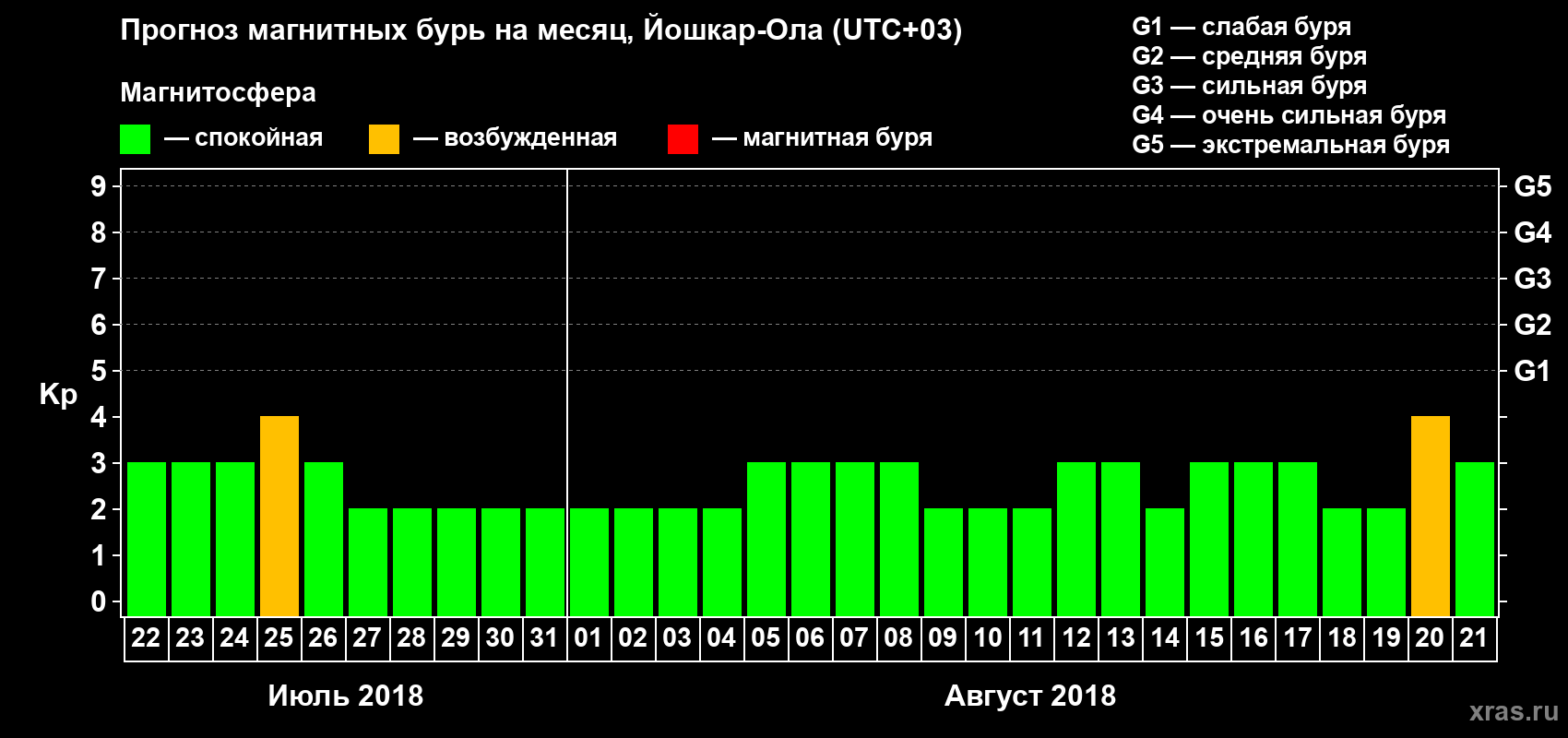 Прогноз максимального суточного геомагнитного индекса Kp на <b>1 месяц</b> (31 день) <b>с 22 июля по 21 августа 2018 г</b>