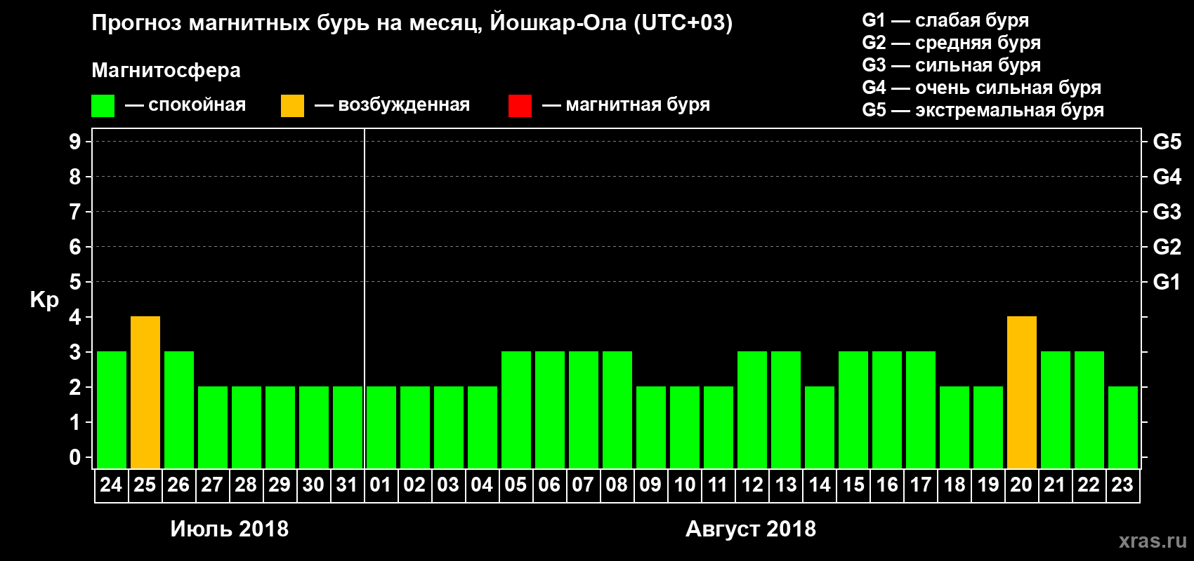 Прогноз максимального суточного геомагнитного индекса Kp на <b>1 месяц</b> (31 день) <b>с 24 июля по 23 августа 2018 г</b>