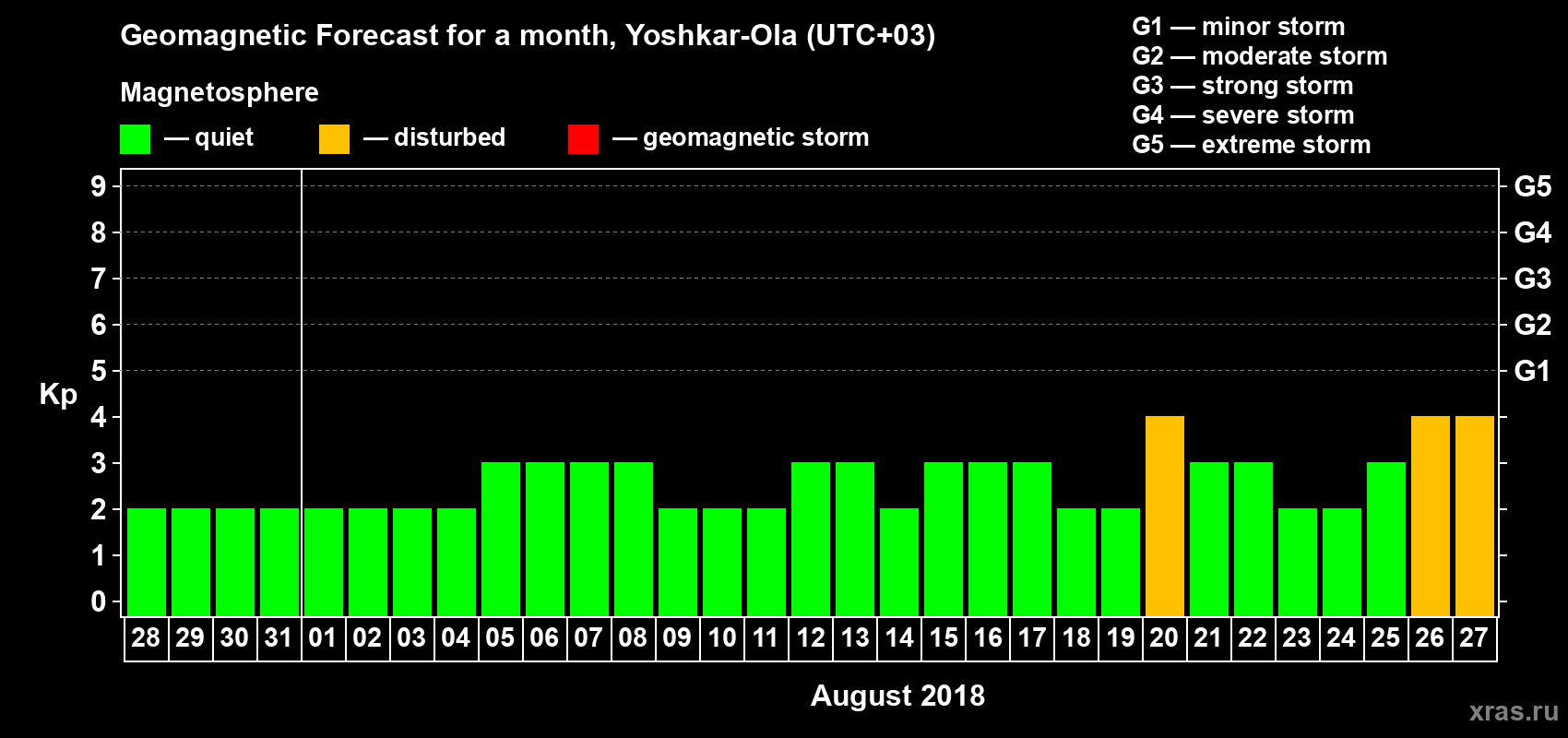 Forecast of the daily maximal value of geomagnetic index Kp for <b>1 month</b> (31 days) <b>from Jul 28, 2018 to Aug 27, 2018</b>
