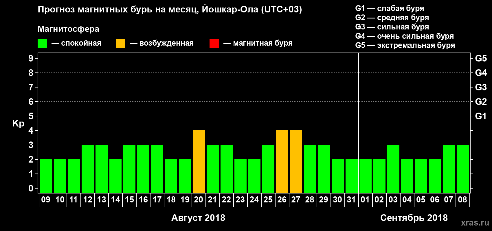 Прогноз максимального суточного геомагнитного индекса Kp на <b>1 месяц</b> (31 день) <b>с 09 августа по 08 сентября 2018 г</b>