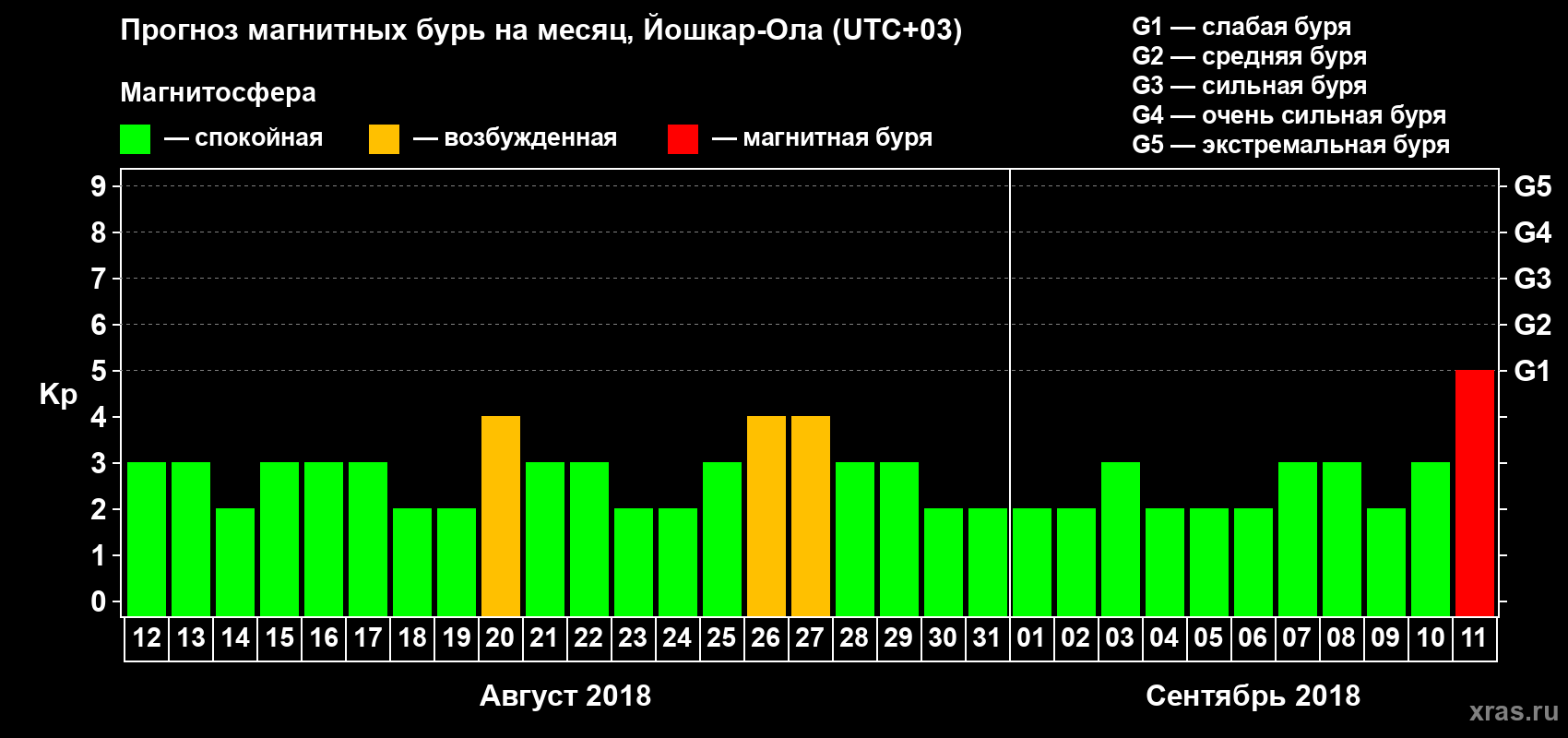 Прогноз максимального суточного геомагнитного индекса Kp на <b>1 месяц</b> (31 день) <b>с 12 августа по 11 сентября 2018 г</b>