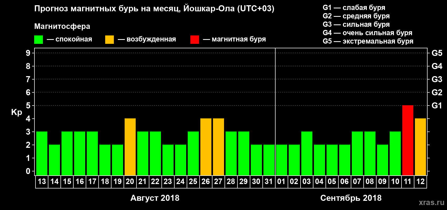 Прогноз максимального суточного геомагнитного индекса Kp на <b>1 месяц</b> (31 день) <b>с 13 августа по 12 сентября 2018 г</b>