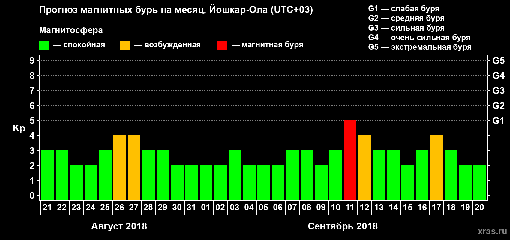 Прогноз максимального суточного геомагнитного индекса Kp на <b>1 месяц</b> (31 день) <b>с 21 августа по 20 сентября 2018 г</b>