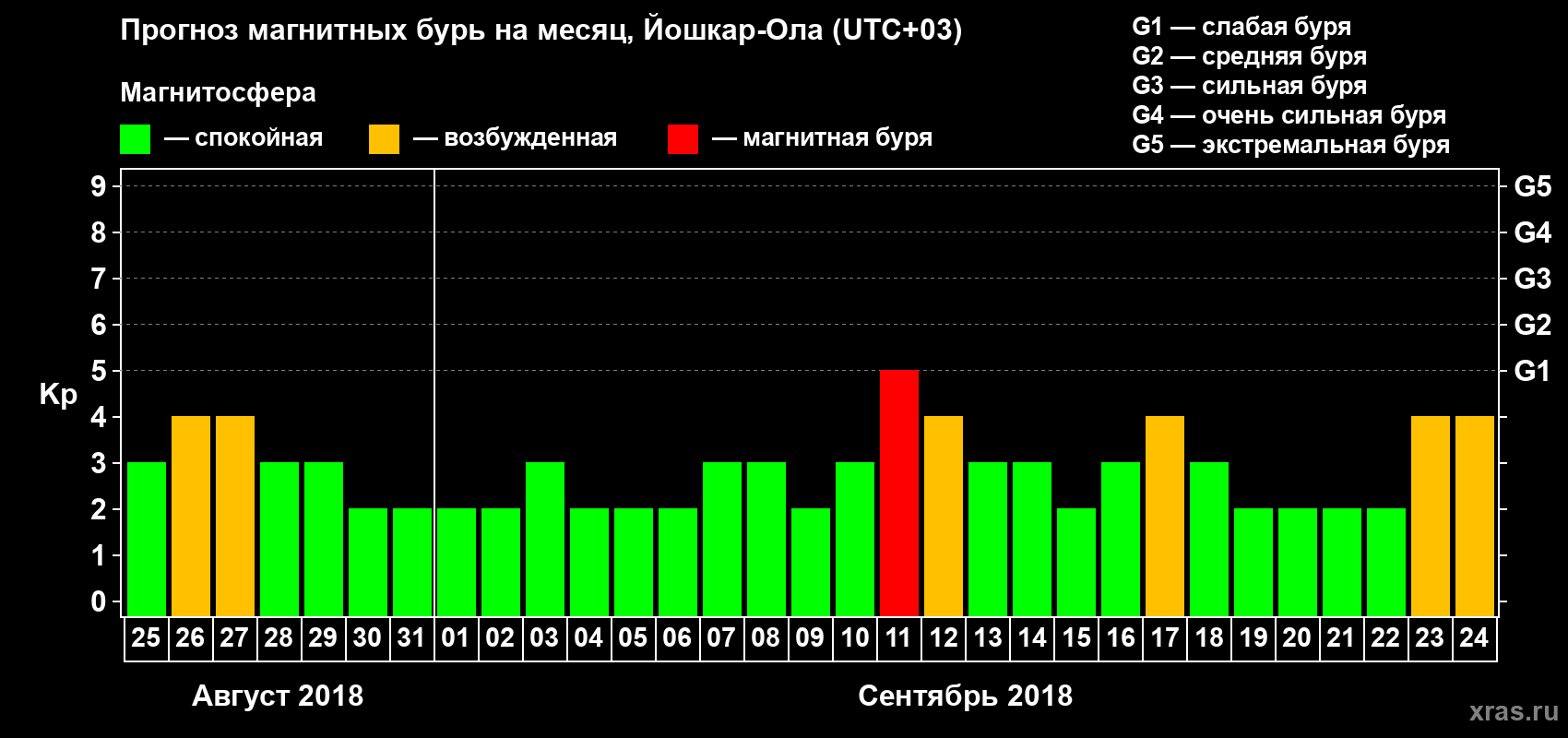 Прогноз максимального суточного геомагнитного индекса Kp на <b>1 месяц</b> (31 день) <b>с 25 августа по 24 сентября 2018 г</b>