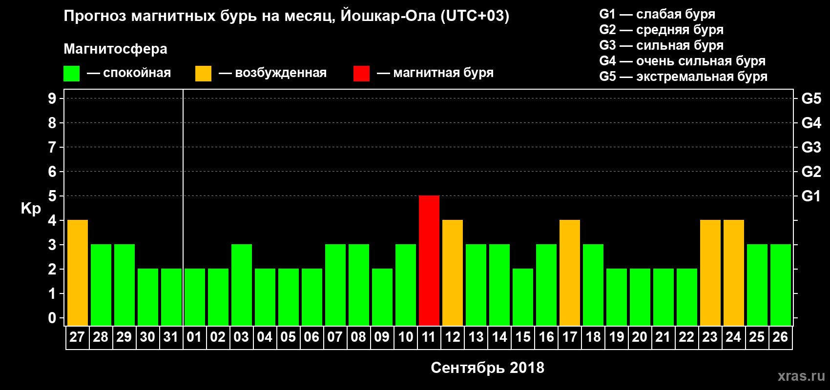 Прогноз максимального суточного геомагнитного индекса Kp на <b>1 месяц</b> (31 день) <b>с 27 августа по 26 сентября 2018 г</b>