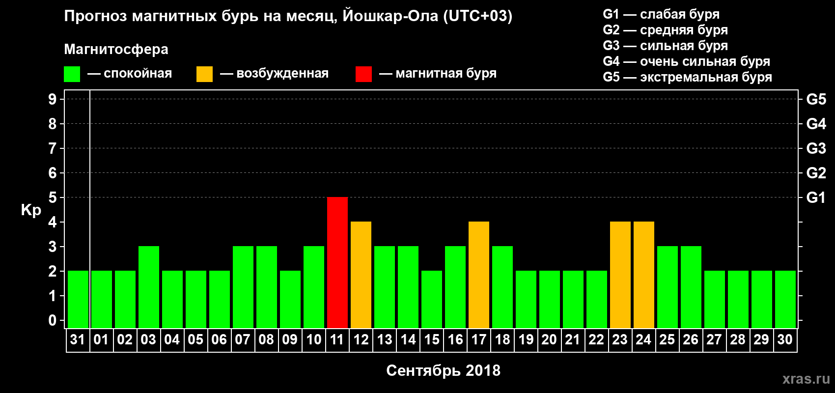 Прогноз максимального суточного геомагнитного индекса Kp на <b>1 месяц</b> (31 день) <b>с 31 августа по 30 сентября 2018 г</b>