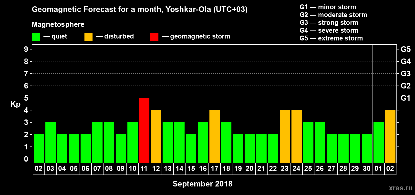 Forecast of the daily maximal value of geomagnetic index Kp for <b>1 month</b> (31 days) <b>from Sep 02, 2018 to Oct 02, 2018</b>