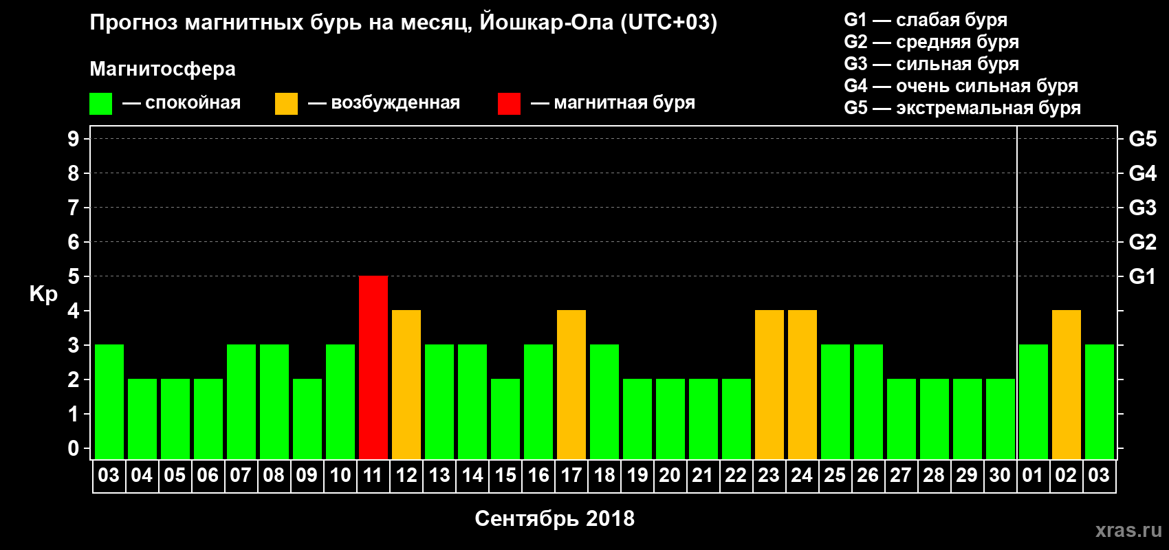 Прогноз максимального суточного геомагнитного индекса Kp на <b>1 месяц</b> (31 день) <b>с 03 сентября по 03 октября 2018 г</b>