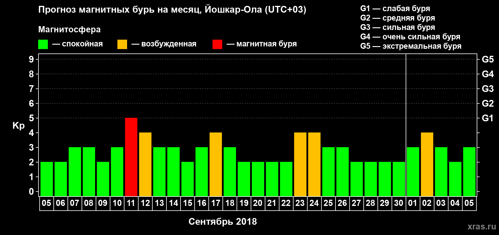Прогноз максимального суточного геомагнитного индекса Kp на <b>1 месяц</b> (31 день) <b>с 05 сентября по 05 октября 2018 г</b>