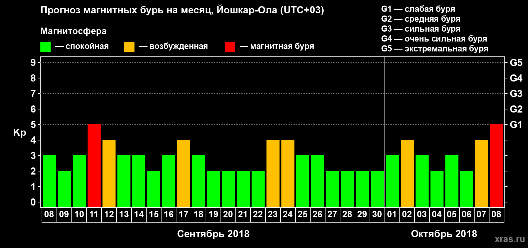 Прогноз максимального суточного геомагнитного индекса Kp на <b>1 месяц</b> (31 день) <b>с 08 сентября по 08 октября 2018 г</b>
