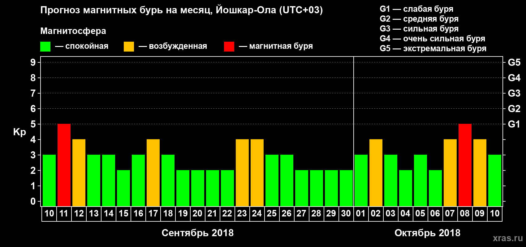 Прогноз максимального суточного геомагнитного индекса Kp на <b>1 месяц</b> (31 день) <b>с 10 сентября по 10 октября 2018 г</b>