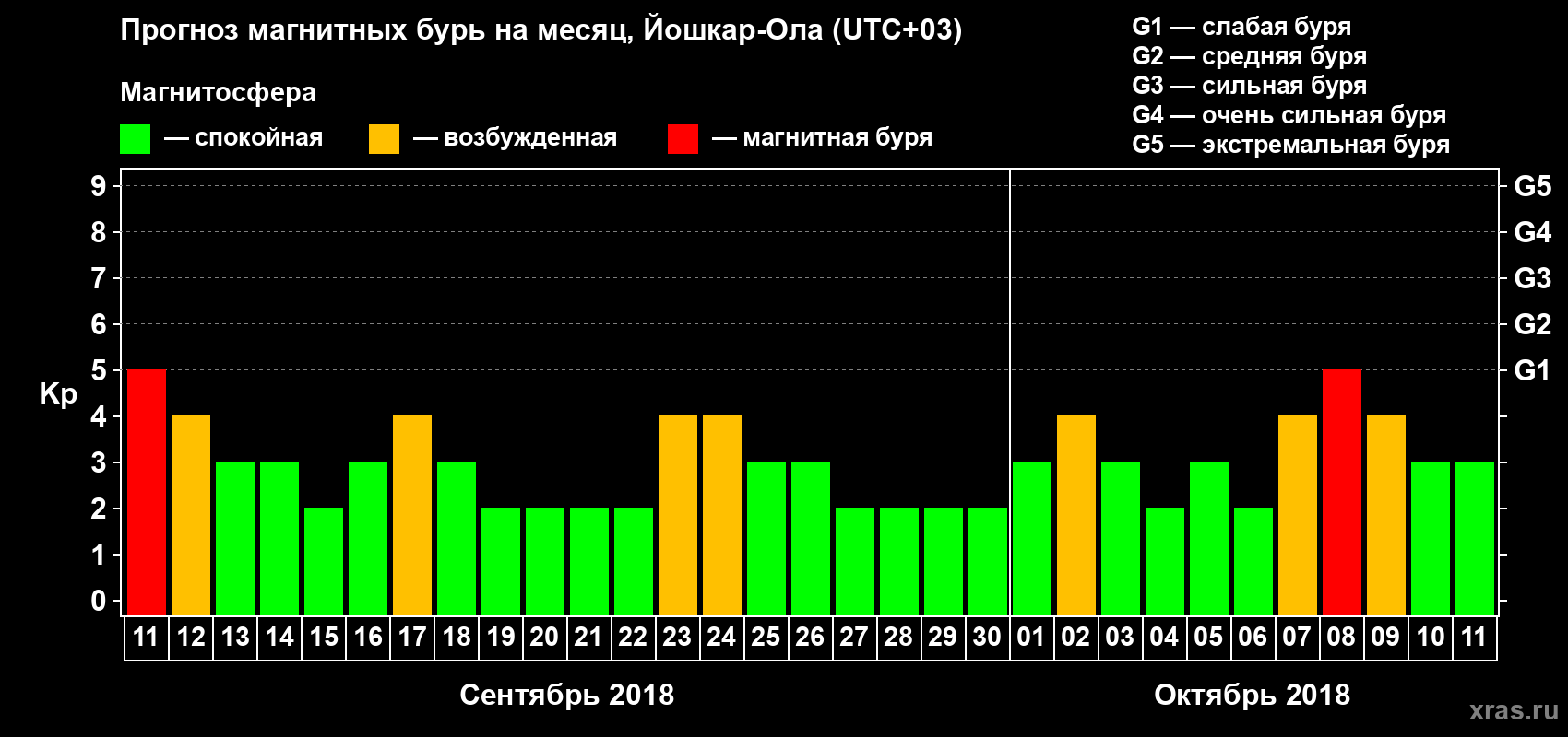 Прогноз максимального суточного геомагнитного индекса Kp на <b>1 месяц</b> (31 день) <b>с 11 сентября по 11 октября 2018 г</b>