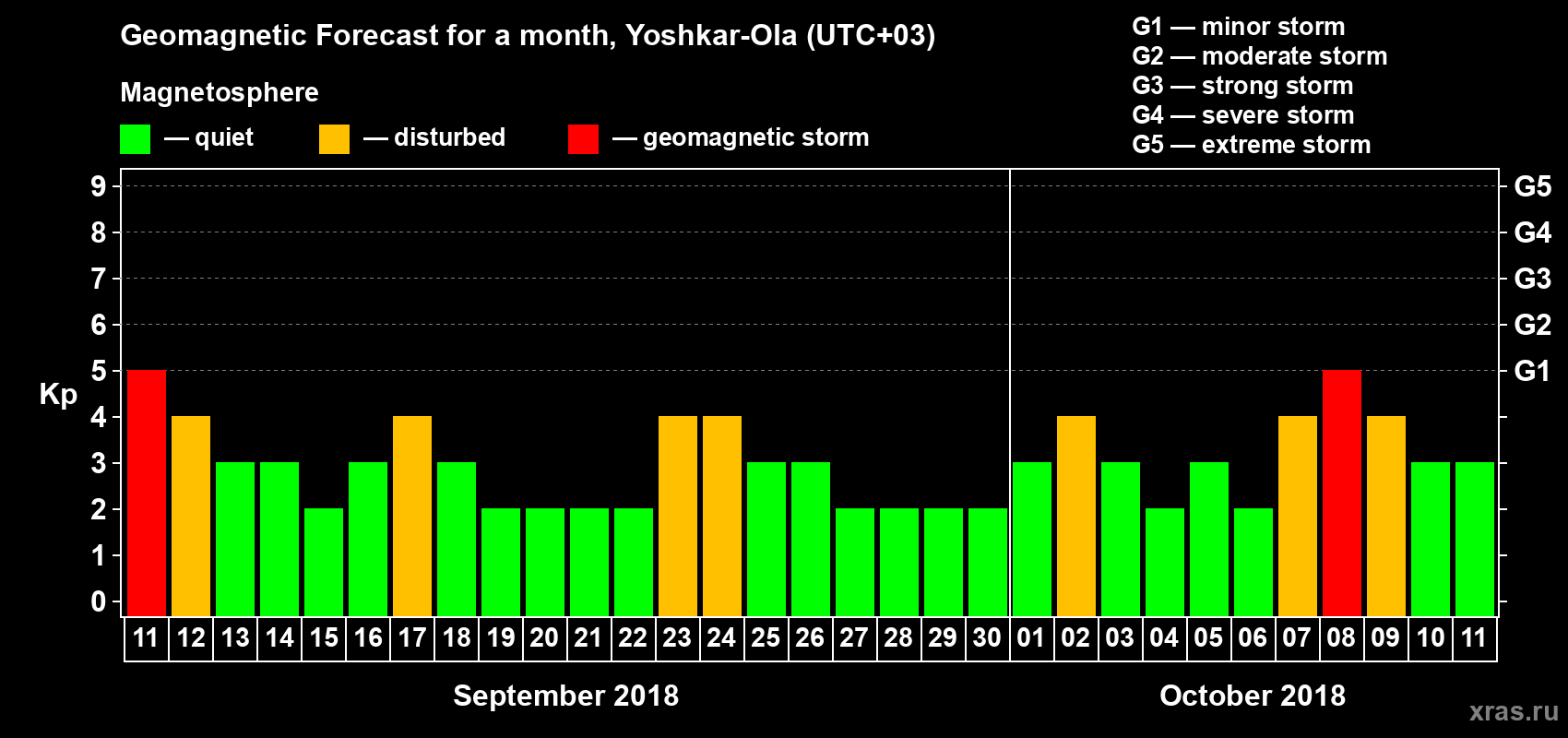 Forecast of the daily maximal value of geomagnetic index Kp for <b>1 month</b> (31 days) <b>from Sep 11, 2018 to Oct 11, 2018</b>