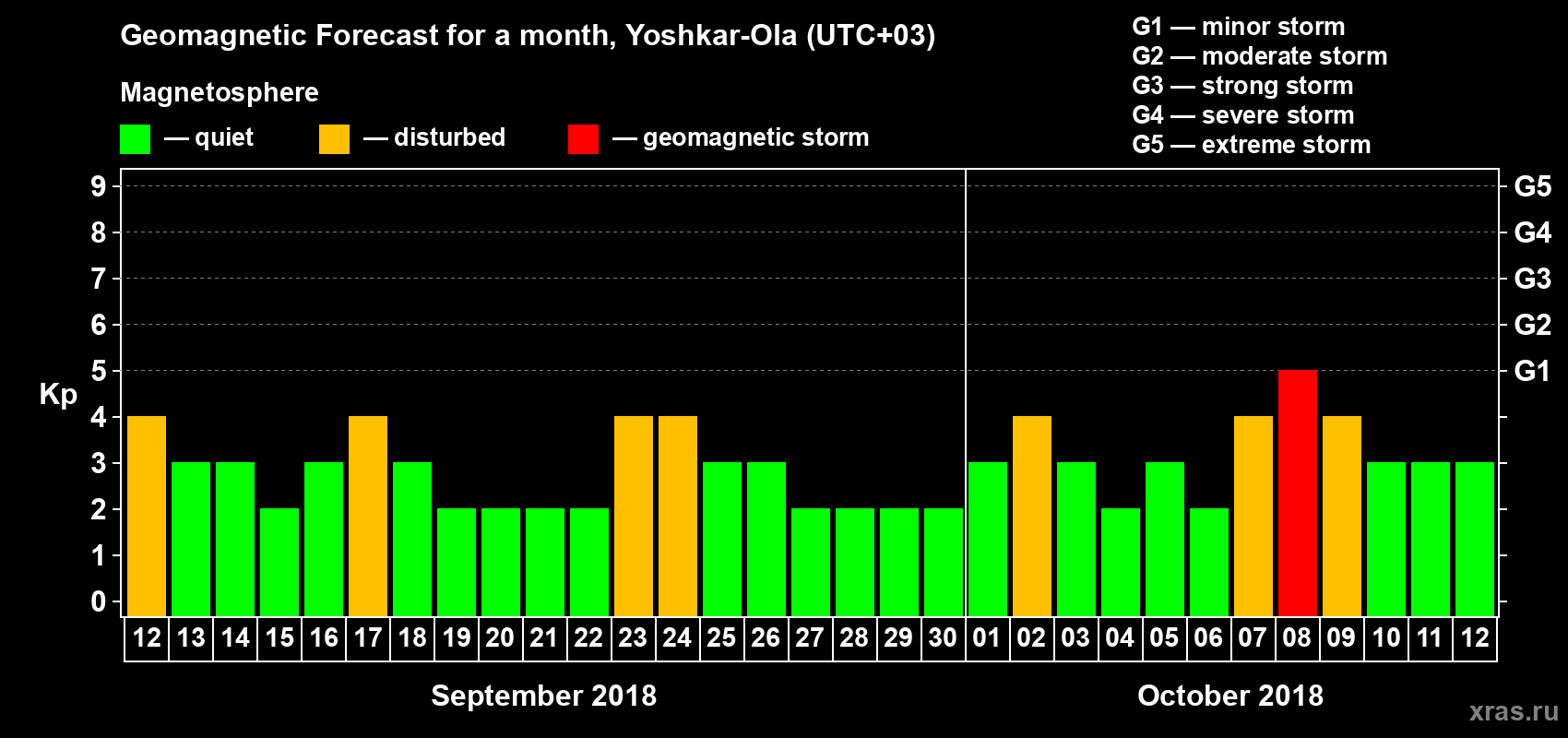 Forecast of the daily maximal value of geomagnetic index Kp for <b>1 month</b> (31 days) <b>from Sep 12, 2018 to Oct 12, 2018</b>