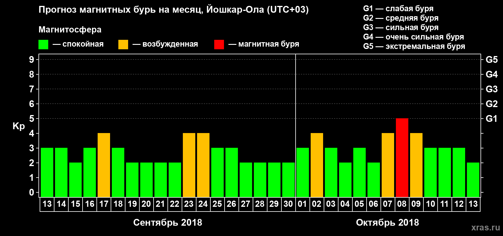 Прогноз максимального суточного геомагнитного индекса Kp на <b>1 месяц</b> (31 день) <b>с 13 сентября по 13 октября 2018 г</b>