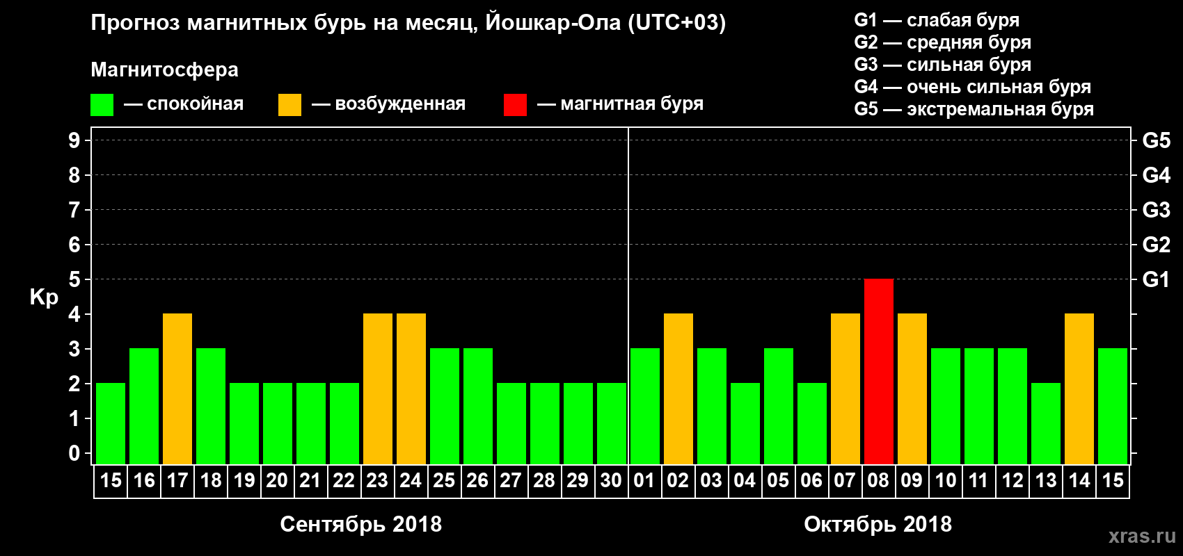 Прогноз максимального суточного геомагнитного индекса Kp на <b>1 месяц</b> (31 день) <b>с 15 сентября по 15 октября 2018 г</b>