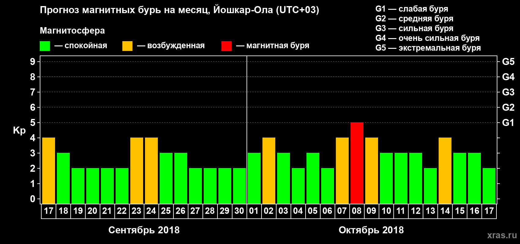 Прогноз максимального суточного геомагнитного индекса Kp на <b>1 месяц</b> (31 день) <b>с 17 сентября по 17 октября 2018 г</b>
