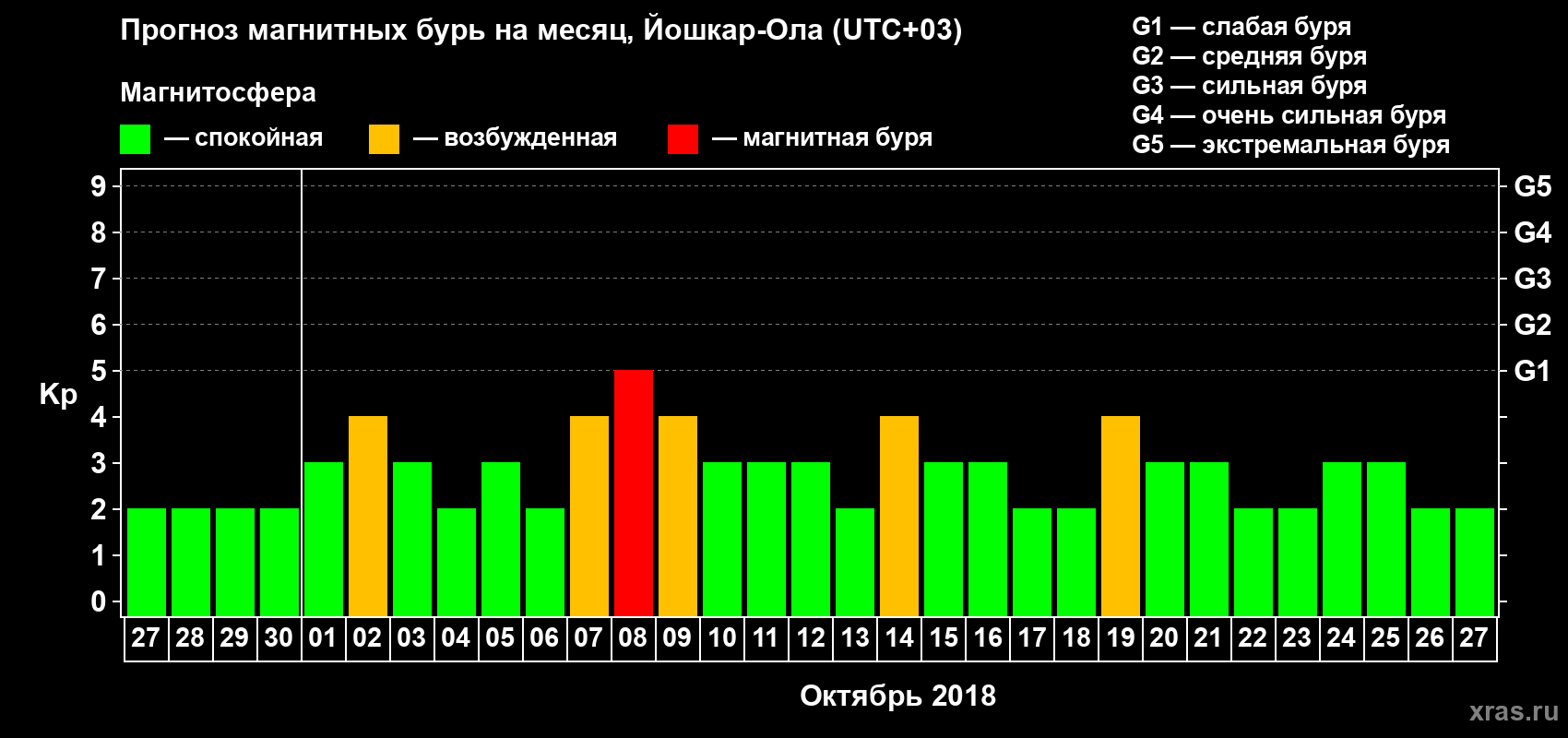 Прогноз максимального суточного геомагнитного индекса Kp на <b>1 месяц</b> (31 день) <b>с 27 сентября по 27 октября 2018 г</b>