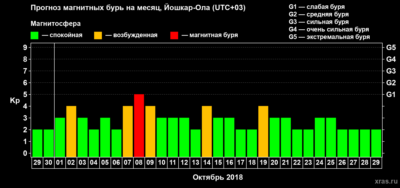 Прогноз максимального суточного геомагнитного индекса Kp на <b>1 месяц</b> (31 день) <b>с 29 сентября по 29 октября 2018 г</b>