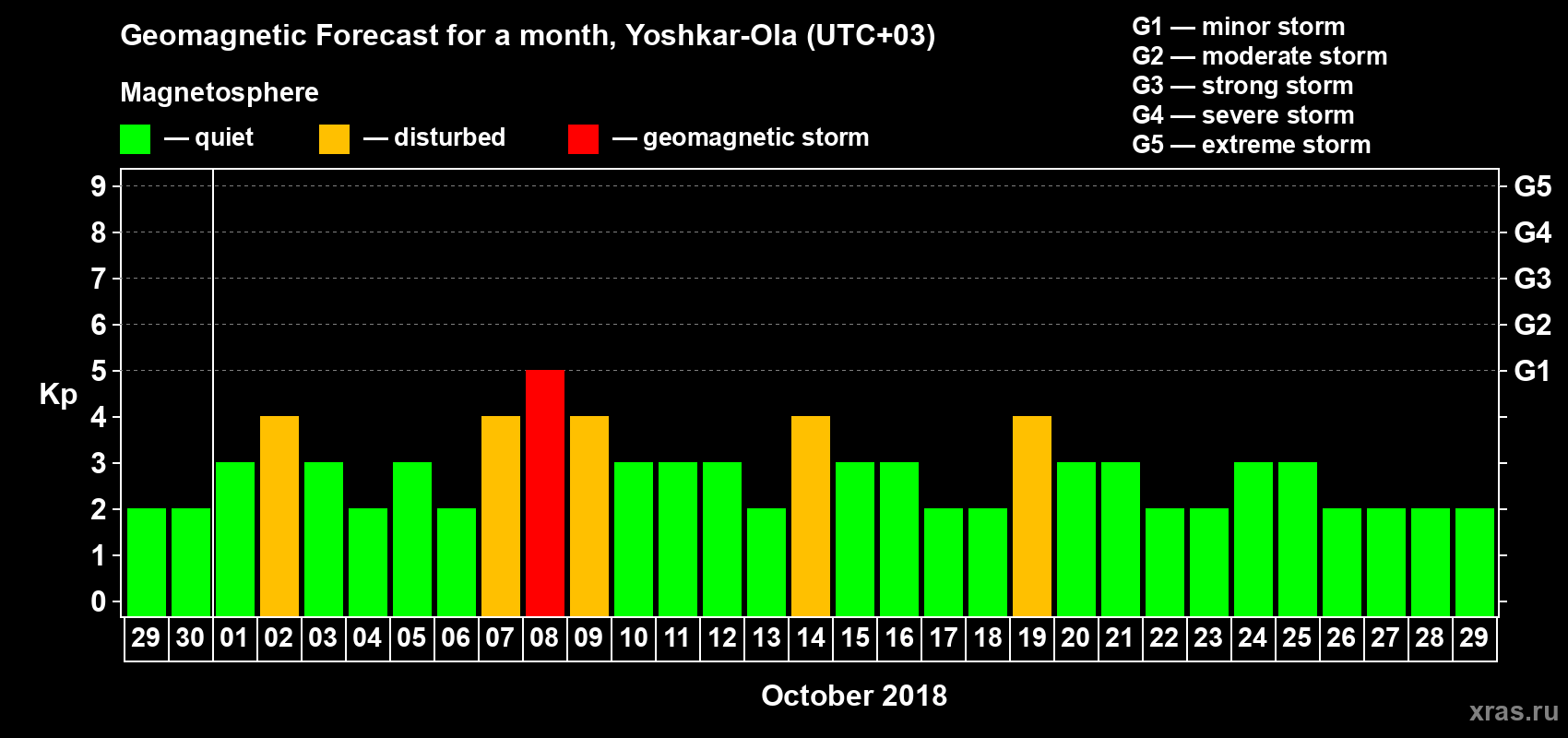 Forecast of the daily maximal value of geomagnetic index Kp for <b>1 month</b> (31 days) <b>from Sep 29, 2018 to Oct 29, 2018</b>