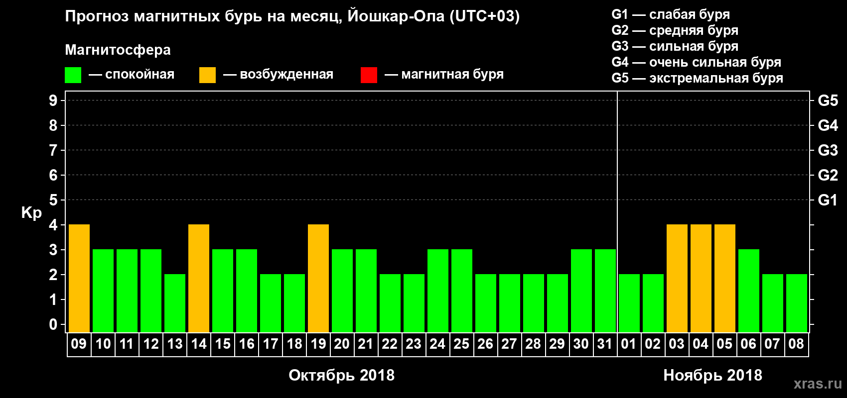 Прогноз максимального суточного геомагнитного индекса Kp на <b>1 месяц</b> (31 день) <b>с 09 октября по 08 ноября 2018 г</b>