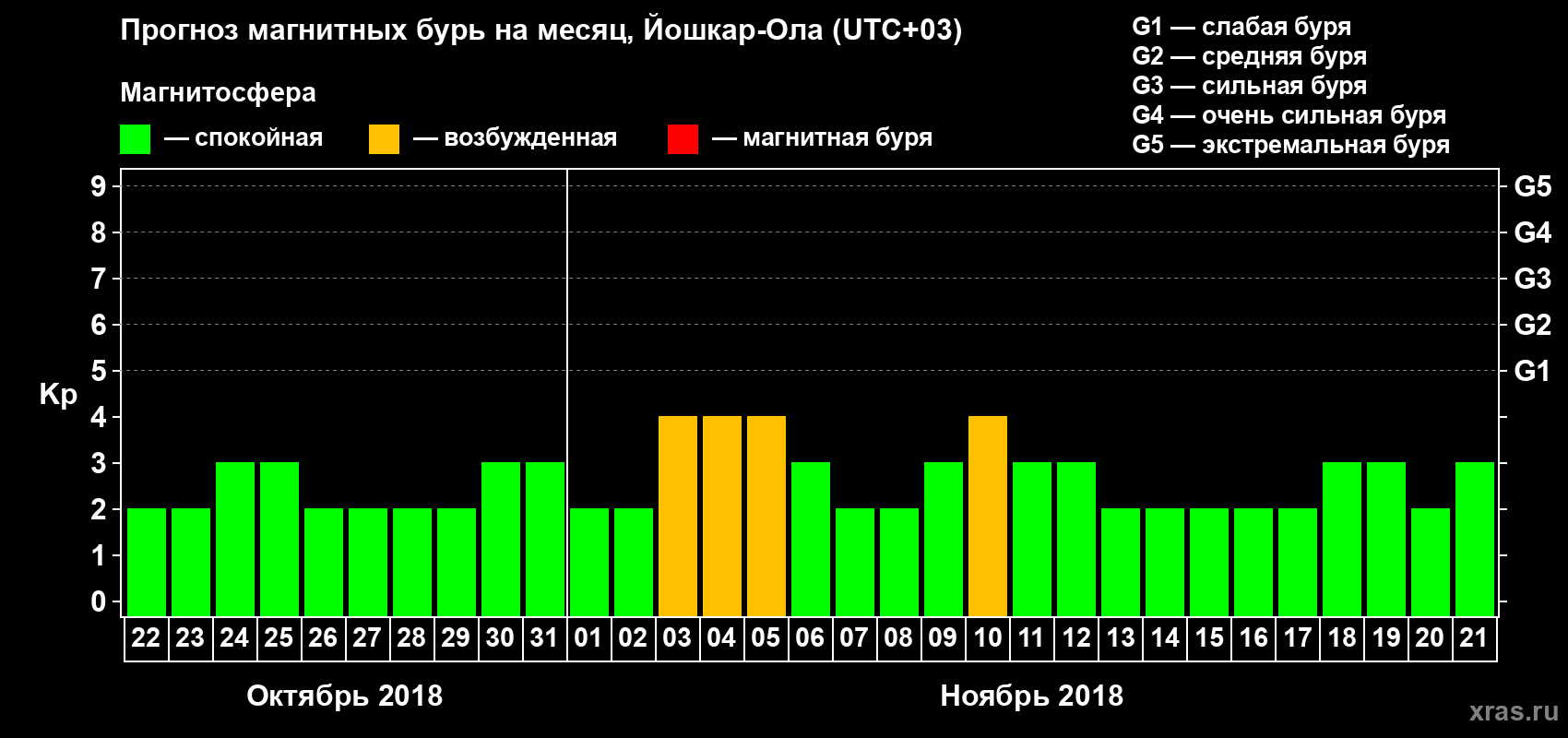 Прогноз максимального суточного геомагнитного индекса Kp на <b>1 месяц</b> (31 день) <b>с 22 октября по 21 ноября 2018 г</b>