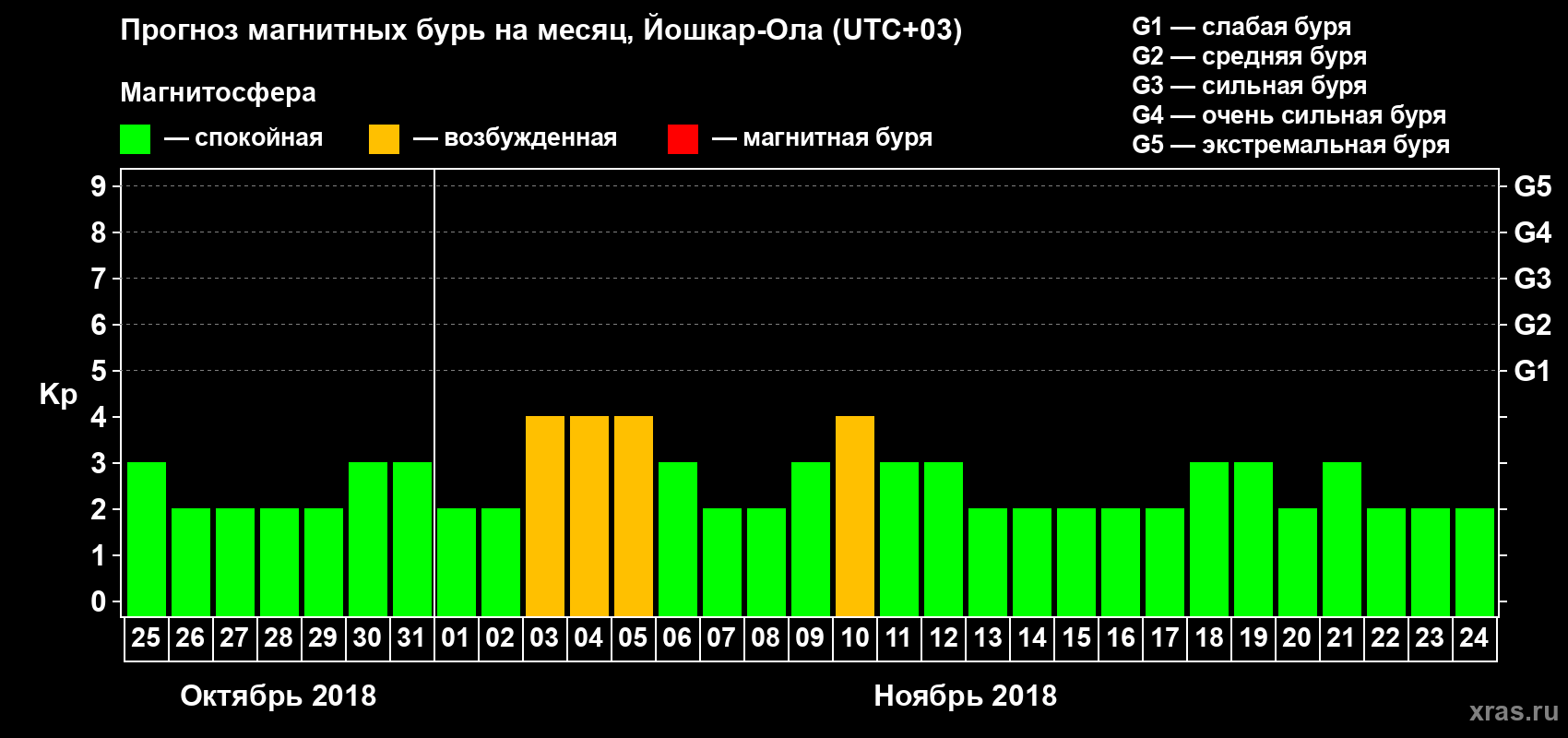 Прогноз максимального суточного геомагнитного индекса Kp на <b>1 месяц</b> (31 день) <b>с 25 октября по 24 ноября 2018 г</b>