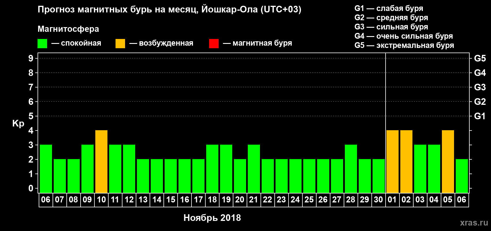 Прогноз максимального суточного геомагнитного индекса Kp на <b>1 месяц</b> (31 день) <b>с 06 ноября по 06 декабря 2018 г</b>